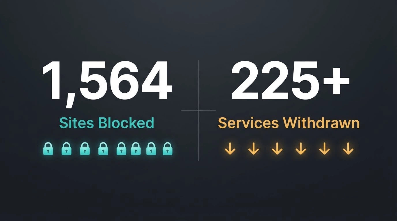 A stylised infographic showing the ACMA's enforcement numbers: 1,564 sites blocked and 225+ services withdrawn, arranged as a growing tally