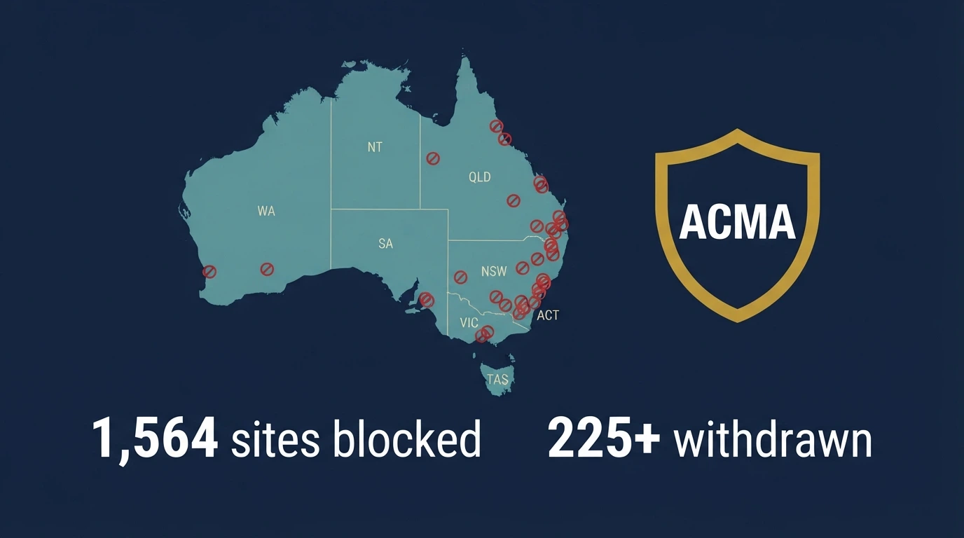 A stylised map of Australia with blocked-site icons and a shield marked “ACMA” — 1,564 sites blocked, 225+ withdrawn