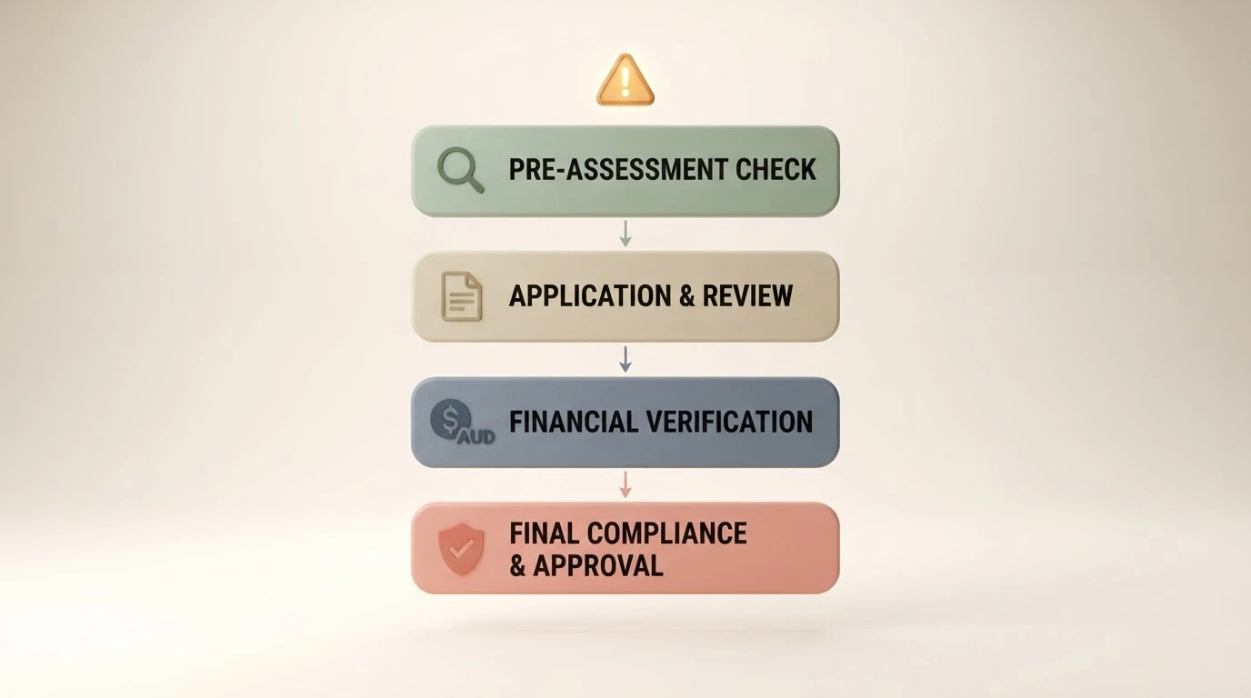 A decision-flow diagram or checklist layout showing the practical steps a player should take — verify licence, read wagering terms, check withdrawal cap, set deposit limit — with a caution icon at the top