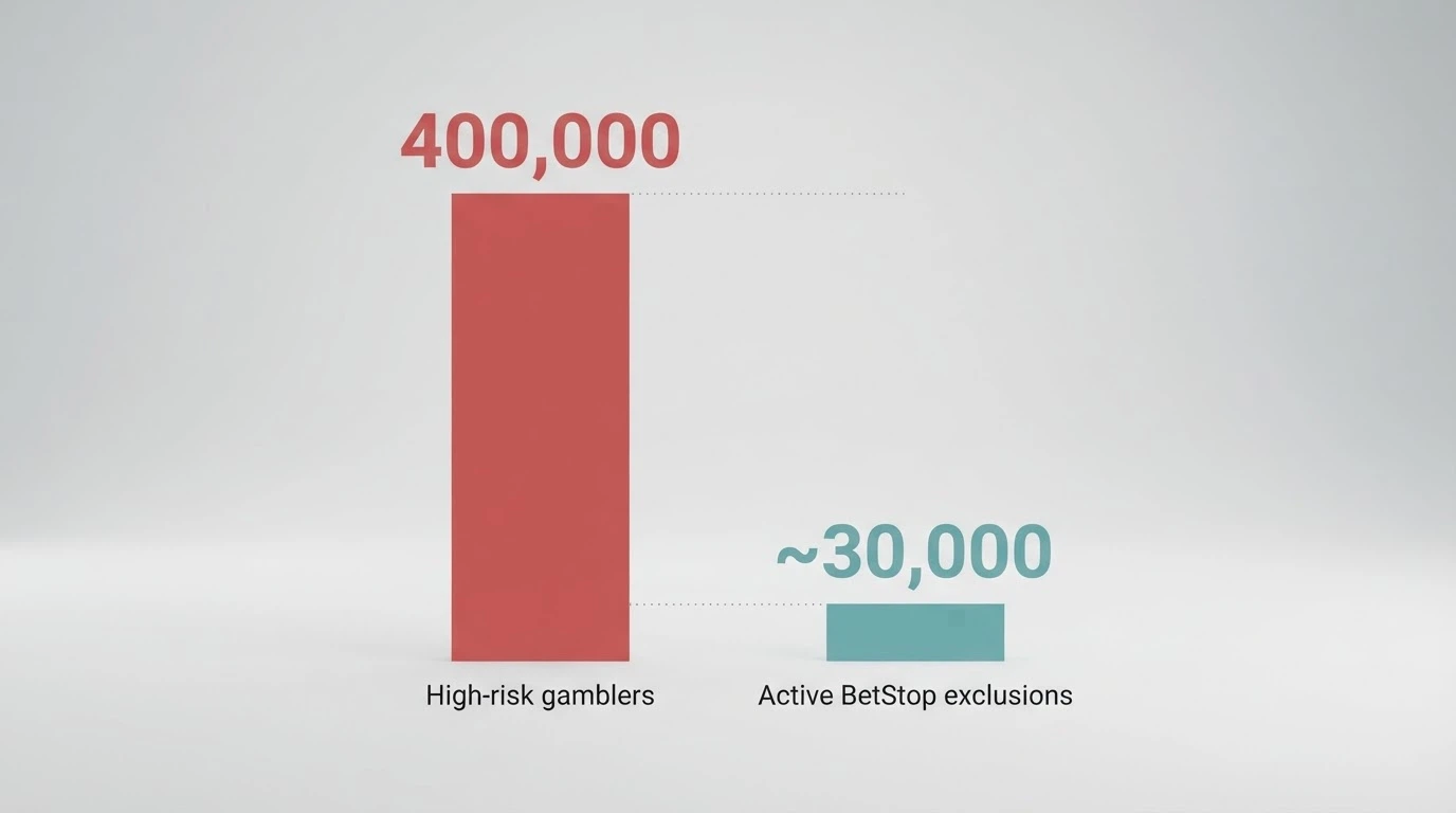 A split visual contrasting the 400,000 high-risk gamblers estimate with the ~30,000 active BetStop exclusions, using a bar chart