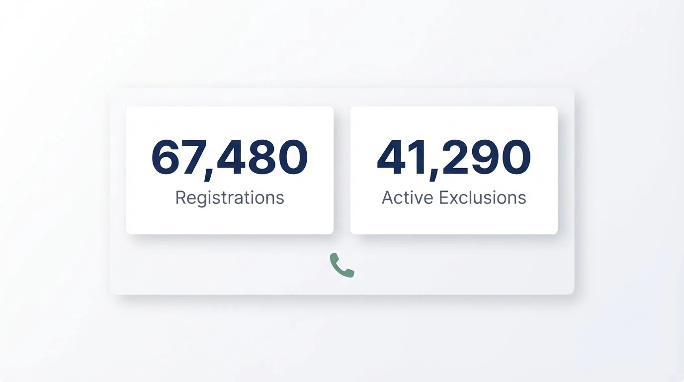 A clean dashboard panel showing “67,480 registrations” and “41,290 active exclusions” with a BetStop-style interface design and a help-phone icon
