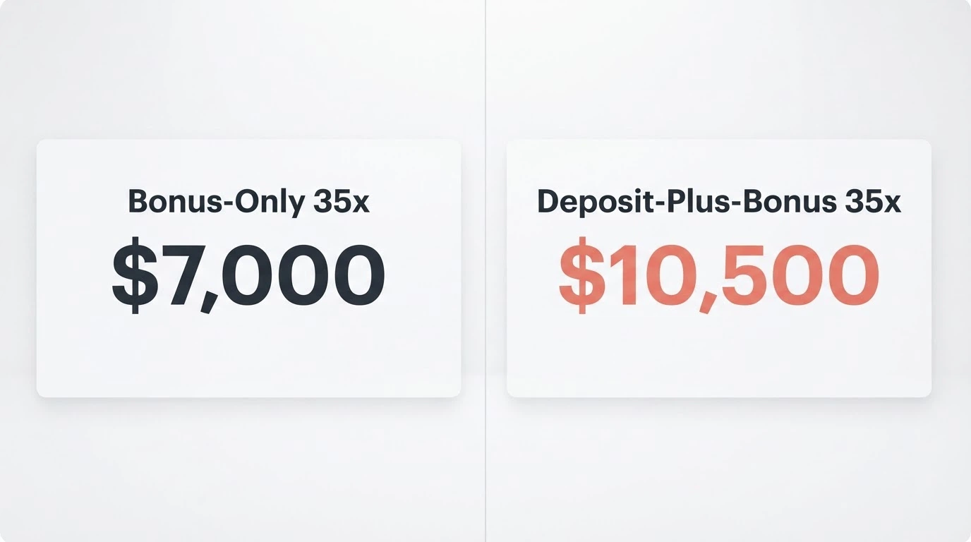 A split-screen graphic showing two otherwise identical bonus tiles — one labelled bonus-only wagering, the other deposit-plus-bonus — with different turnover totals underneath