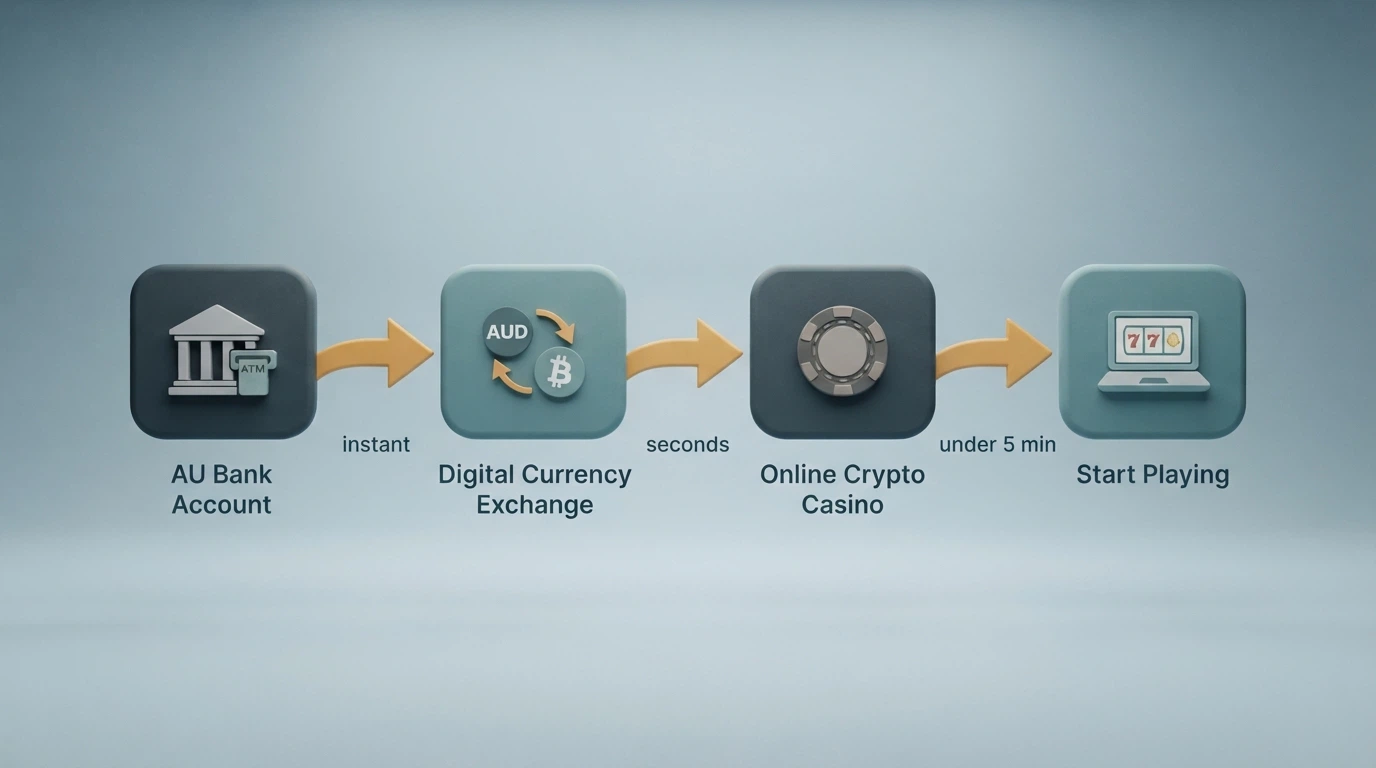 A simplified flow diagram showing the clean AU crypto route: Australian bank → CoinSpot/Independent Reserve → USDT TRC-20 → offshore casino, with time labels under each step.