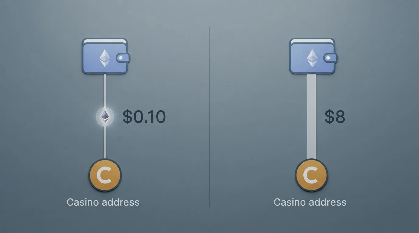A split-frame diagram: on the left a wallet sending ETH to a casino address labelled with a A$0.10 L2 fee, on the right the same transaction via mainnet labelled A$8