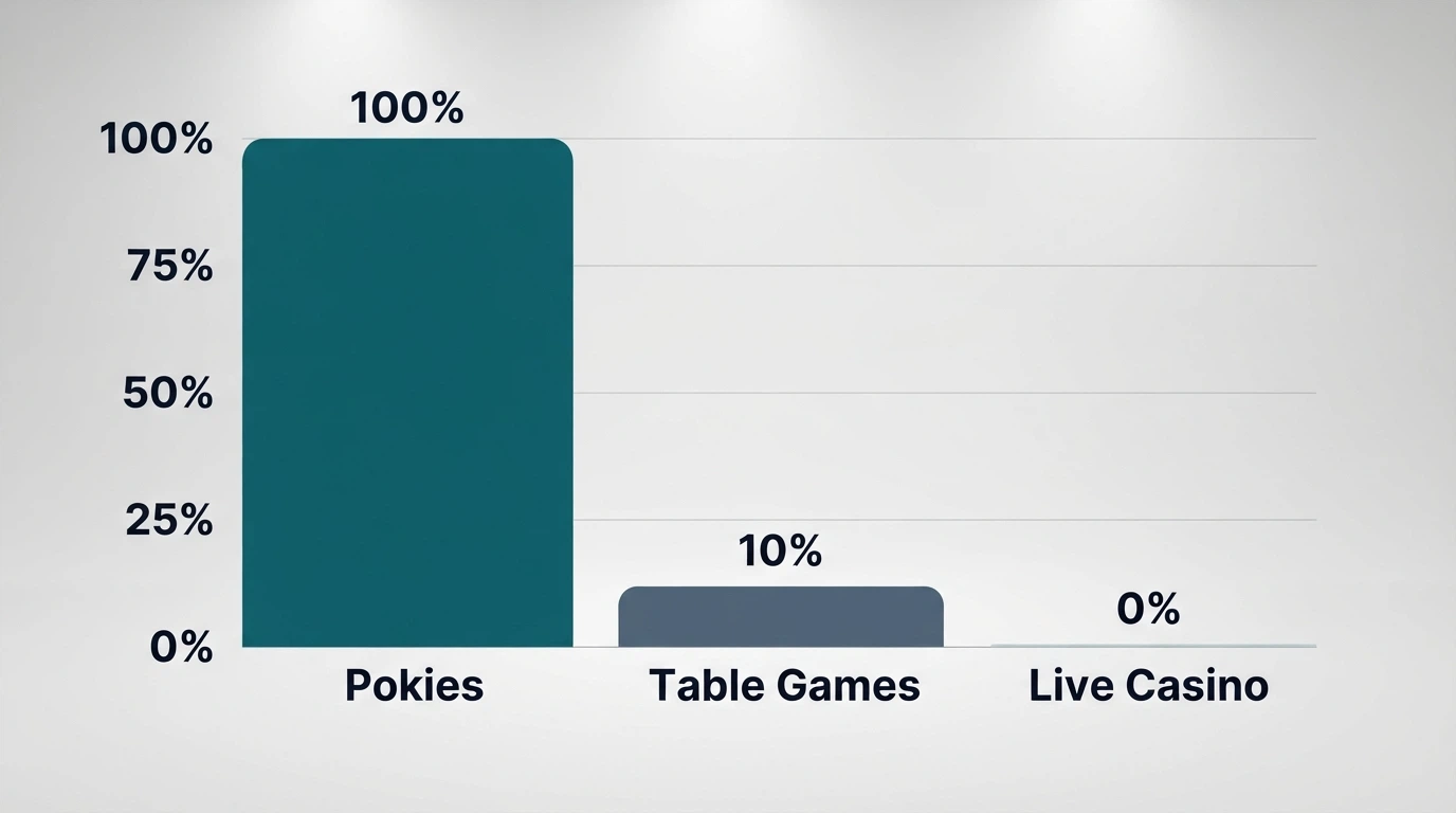 A bar chart with three bars: pokies at 100% towering over table games at 10% and live casino at a flat zero