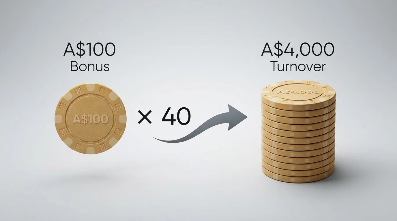 A diagram showing the wagering formula: bonus amount multiplied by the wagering multiple equals the turnover required before withdrawal