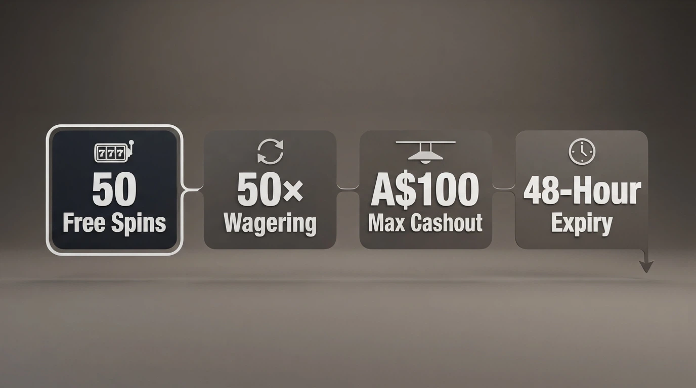 An annotated graphic breaking down a no-deposit bonus offer into four callouts: spin count, wagering multiple, max cashout cap and expiry clock