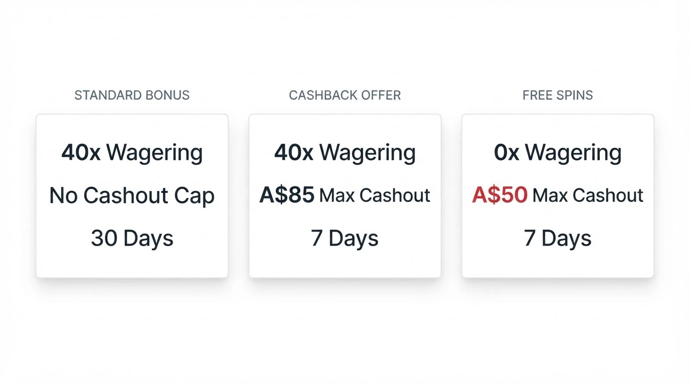 Three bonus-offer cards laid side by side, each showing a different combination of wagering multiplier, cashout cap and validity window, with the zero-wager card visibly carrying the lowest cashout limit