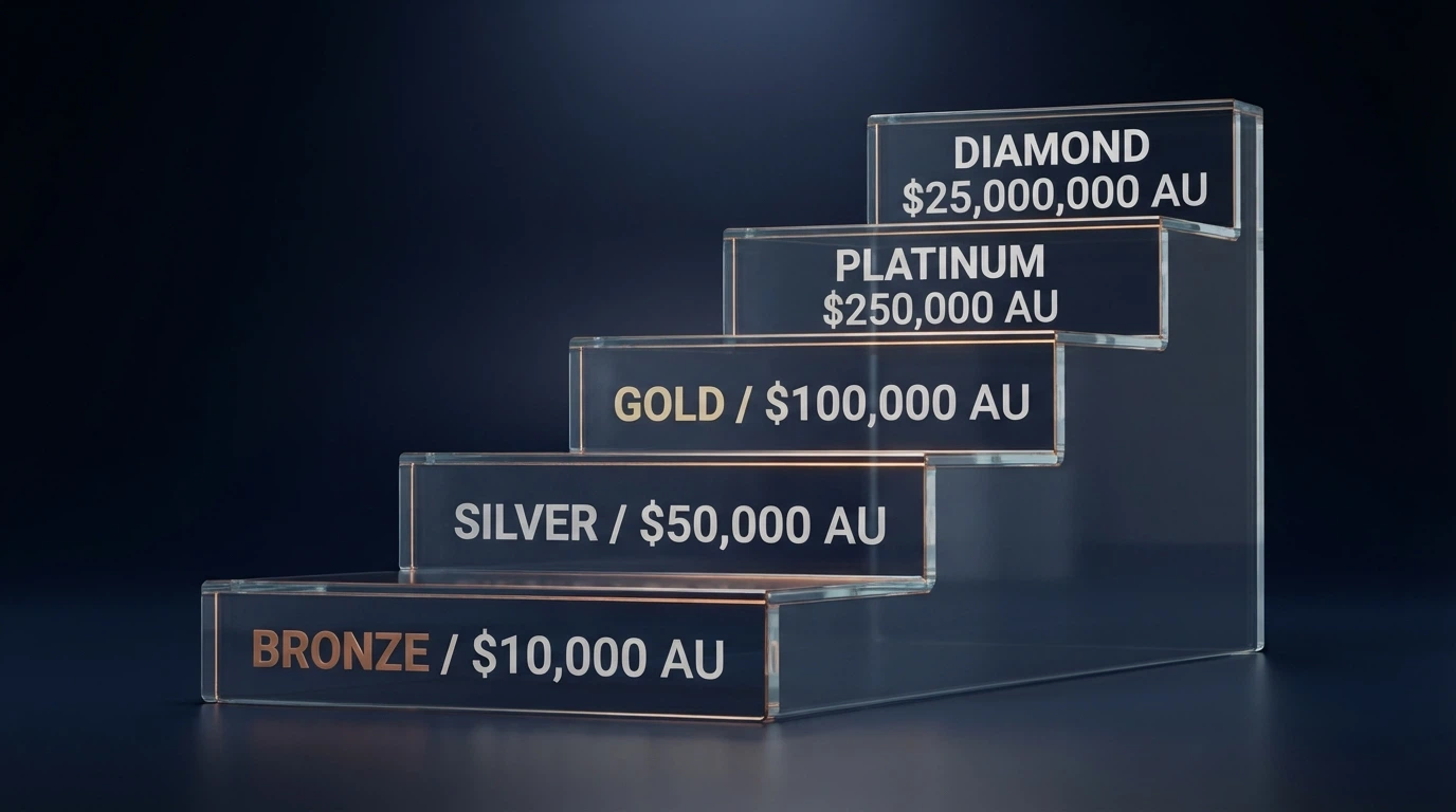 A visual ladder or staircase graphic with dollar figures at each rung showing the escalating wagering thresholds from Bronze to Diamond, against a dark gaming backdrop