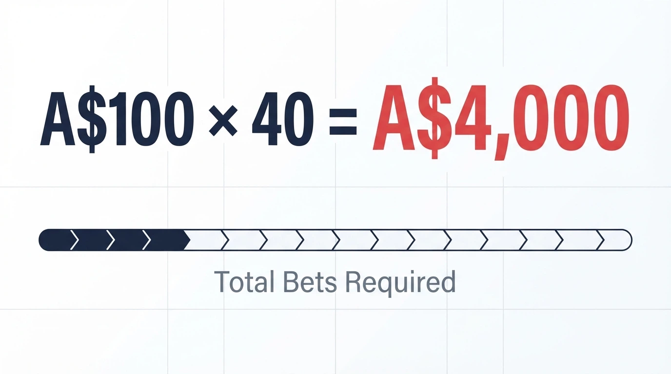 A simple visual breakdown of a A$100 bonus with a 40x wagering requirement, showing the A$4,000 turnover target in large type with smaller arrows indicating stake-by-stake progress